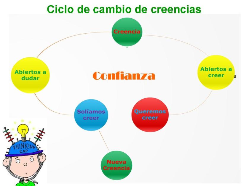 Creencias limitantes
